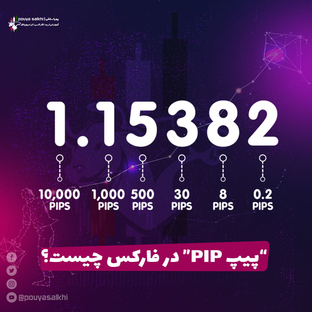 پیپ PIP در فارکس چیست؟